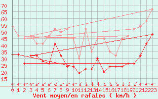 Courbe de la force du vent pour La Dle (Sw)