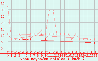 Courbe de la force du vent pour Hel