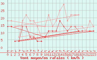 Courbe de la force du vent pour Bujarraloz