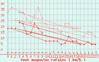 Courbe de la force du vent pour Tomelloso