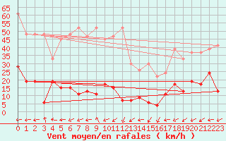 Courbe de la force du vent pour Vicosoprano