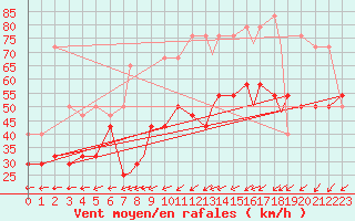 Courbe de la force du vent pour Honningsvag / Valan