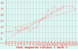 Courbe de la force du vent pour Varkaus Kosulanniemi