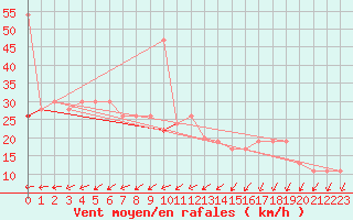 Courbe de la force du vent pour Dunkeswell Aerodrome