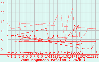 Courbe de la force du vent pour Sogndal / Haukasen