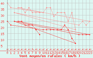 Courbe de la force du vent pour Stoetten