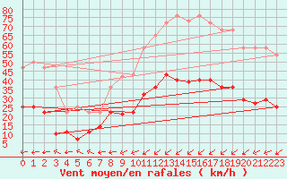 Courbe de la force du vent pour Cabo Busto