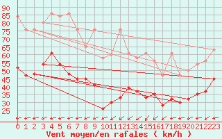 Courbe de la force du vent pour Chasseral (Sw)