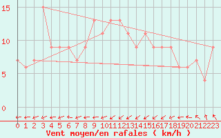 Courbe de la force du vent pour Kenley