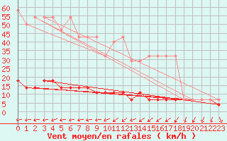 Courbe de la force du vent pour Krosno