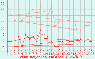 Courbe de la force du vent pour Corvatsch