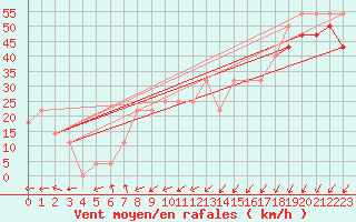 Courbe de la force du vent pour Sonnblick - Autom.