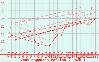 Courbe de la force du vent pour Kugluktuk Climate