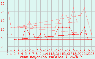 Courbe de la force du vent pour Oehringen