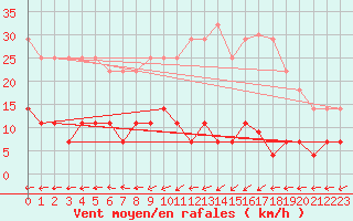 Courbe de la force du vent pour Skriveri