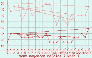 Courbe de la force du vent pour Kleiner Feldberg / Taunus