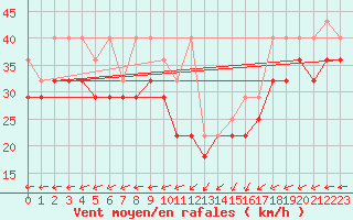 Courbe de la force du vent pour Helgoland