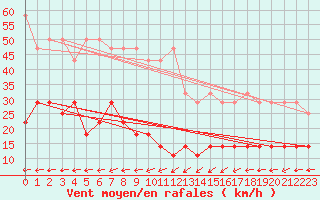 Courbe de la force du vent pour Hoherodskopf-Vogelsberg