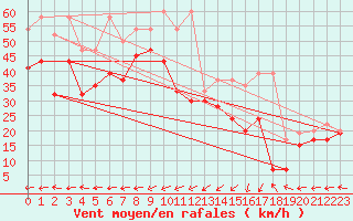 Courbe de la force du vent pour Pilatus