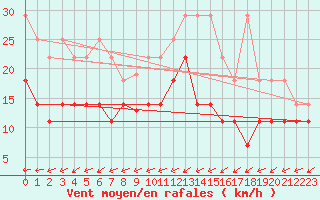 Courbe de la force du vent pour Emden-Koenigspolder