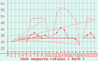 Courbe de la force du vent pour Weybourne