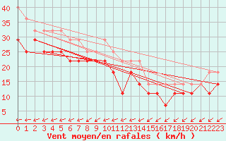 Courbe de la force du vent pour Rodkallen