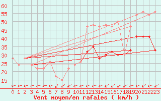 Courbe de la force du vent pour Aberdaron