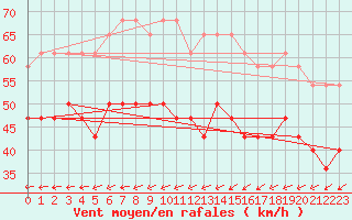 Courbe de la force du vent pour Kuusamo Rukatunturi