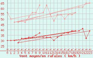 Courbe de la force du vent pour Fair Isle