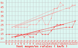 Courbe de la force du vent pour Inari Kirakkajarvi