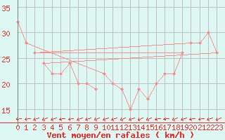 Courbe de la force du vent pour Isle Of Portland