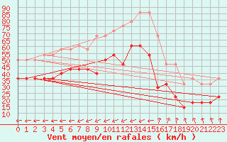 Courbe de la force du vent pour Rankki