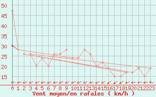 Courbe de la force du vent pour Manston (UK)