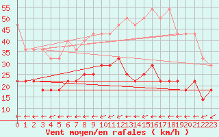 Courbe de la force du vent pour Freudenstadt