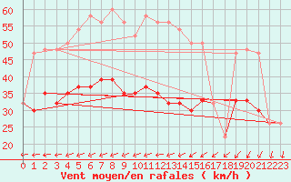 Courbe de la force du vent pour Tain Range