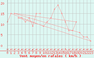 Courbe de la force du vent pour Strathallan