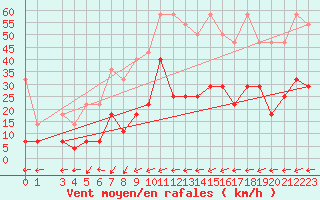 Courbe de la force du vent pour Weiden