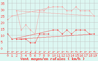 Courbe de la force du vent pour Villardeciervos