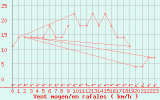 Courbe de la force du vent pour Mullingar