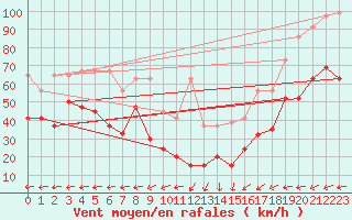 Courbe de la force du vent pour La Dle (Sw)