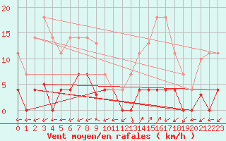 Courbe de la force du vent pour Naut Aran, Arties