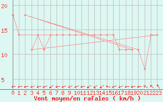 Courbe de la force du vent pour Kristiinankaupungin Majakka