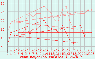 Courbe de la force du vent pour Mejrup