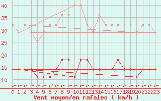 Courbe de la force du vent pour Kajaani Petaisenniska