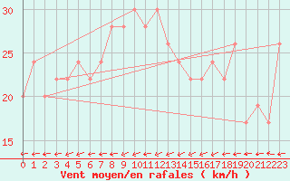 Courbe de la force du vent pour Weybourne