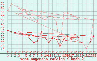 Courbe de la force du vent pour Pembrey Sands