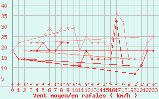 Courbe de la force du vent pour Kuusamo Rukatunturi