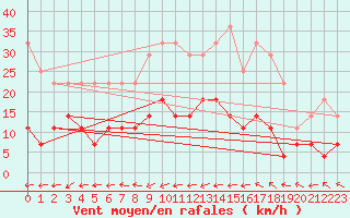 Courbe de la force du vent pour Beja