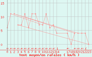Courbe de la force du vent pour Viana Do Castelo-Chafe