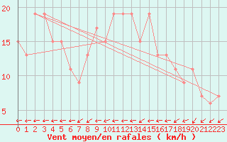 Courbe de la force du vent pour Rostherne No 2